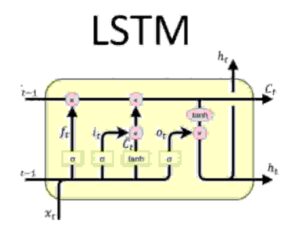 LSTMs